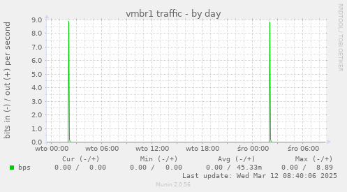 vmbr1 traffic