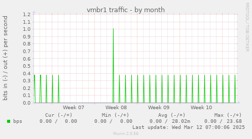 vmbr1 traffic