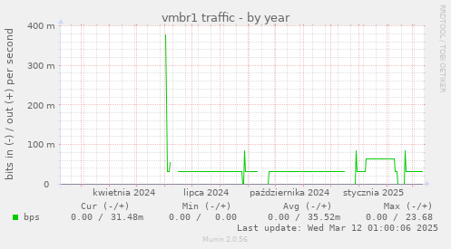 vmbr1 traffic