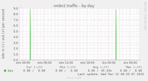 vmbr2 traffic