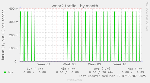 vmbr2 traffic