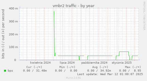 vmbr2 traffic