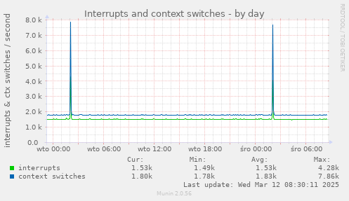 Interrupts and context switches