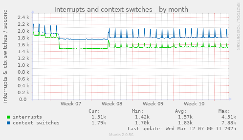 Interrupts and context switches