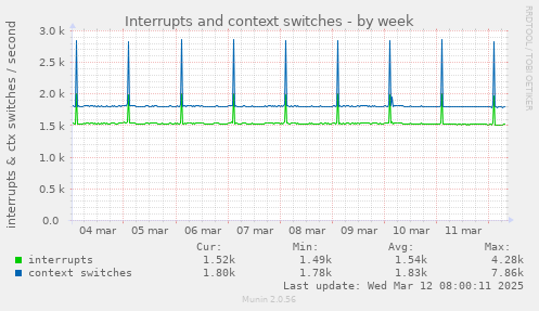 Interrupts and context switches