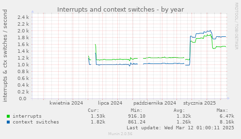 Interrupts and context switches