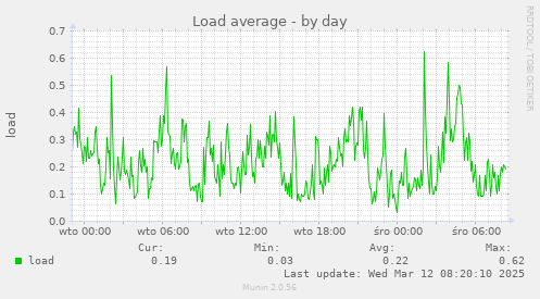 Load average