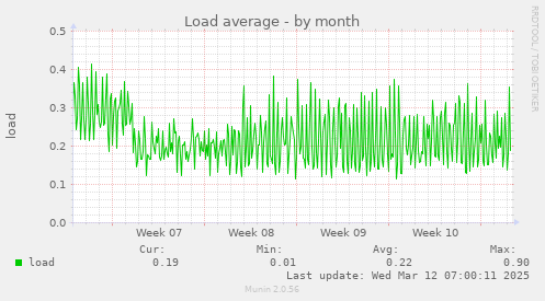 Load average