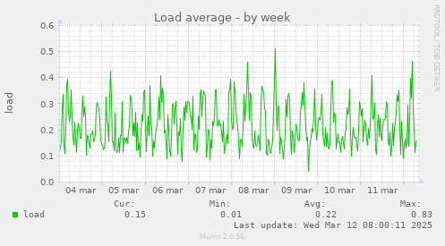 Load average