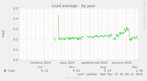 Load average