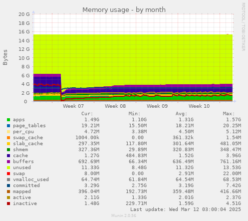 Memory usage