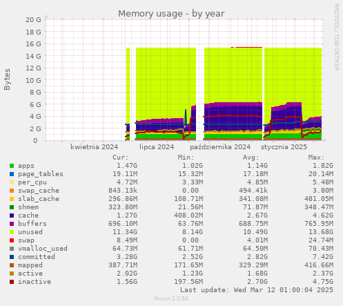 Memory usage