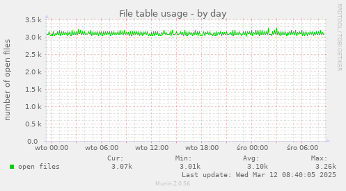 File table usage