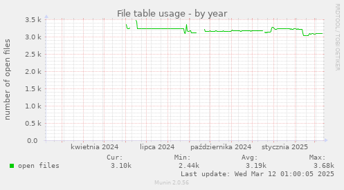 File table usage