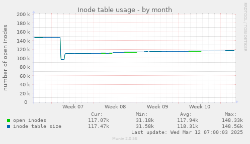 Inode table usage