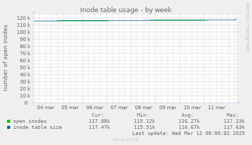 Inode table usage