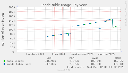 Inode table usage