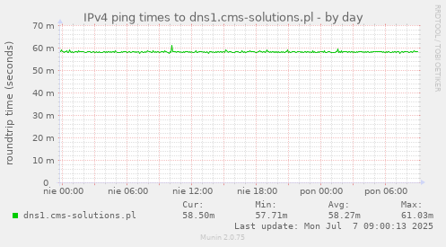 IPv4 ping times to dns1.cms-solutions.pl