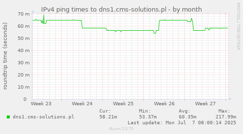 IPv4 ping times to dns1.cms-solutions.pl