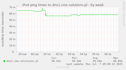 IPv4 ping times to dns1.cms-solutions.pl
