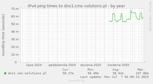 IPv4 ping times to dns1.cms-solutions.pl