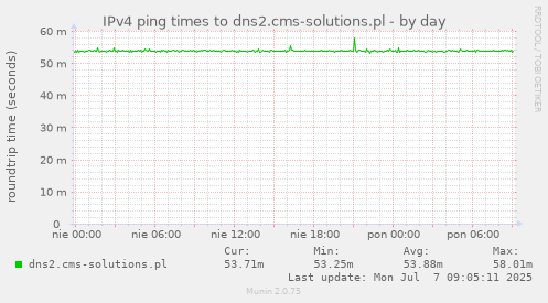 IPv4 ping times to dns2.cms-solutions.pl