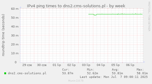 IPv4 ping times to dns2.cms-solutions.pl