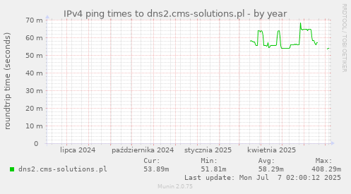 IPv4 ping times to dns2.cms-solutions.pl