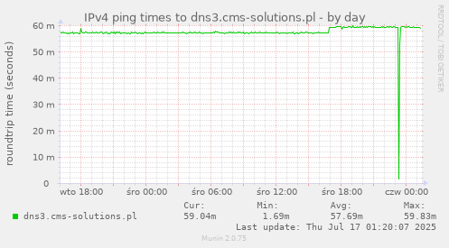 IPv4 ping times to dns3.cms-solutions.pl