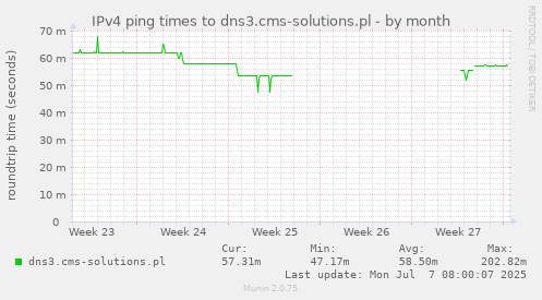 IPv4 ping times to dns3.cms-solutions.pl