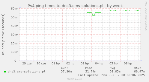 IPv4 ping times to dns3.cms-solutions.pl