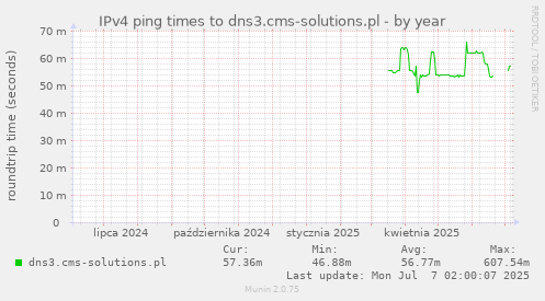 IPv4 ping times to dns3.cms-solutions.pl