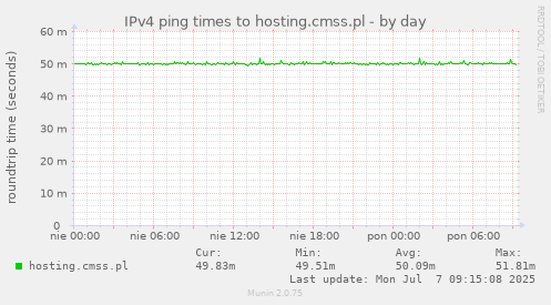 IPv4 ping times to hosting.cmss.pl
