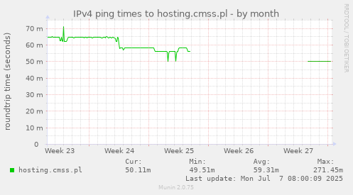 IPv4 ping times to hosting.cmss.pl