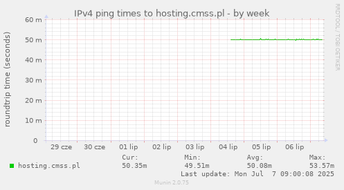 IPv4 ping times to hosting.cmss.pl