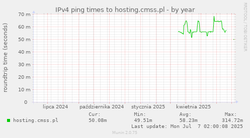 IPv4 ping times to hosting.cmss.pl