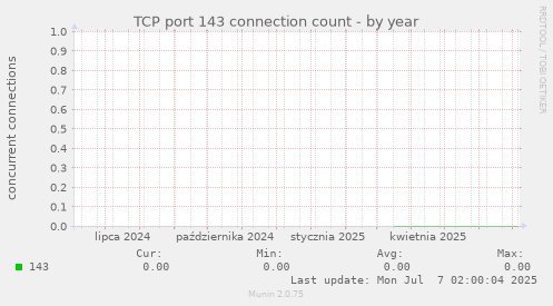 TCP port 143 connection count