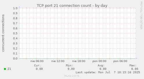 TCP port 21 connection count