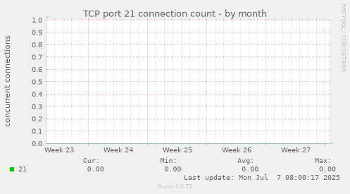 TCP port 21 connection count