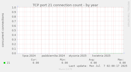 TCP port 21 connection count