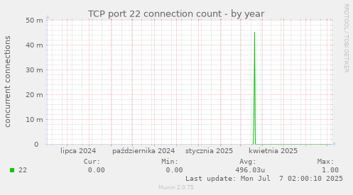 TCP port 22 connection count
