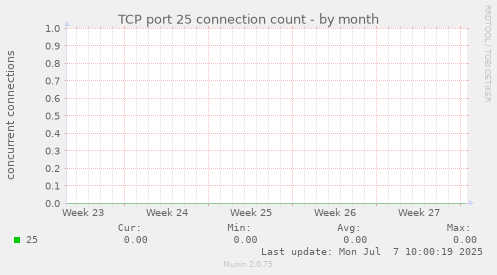 TCP port 25 connection count