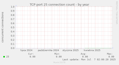 TCP port 25 connection count