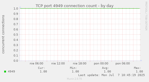 TCP port 4949 connection count