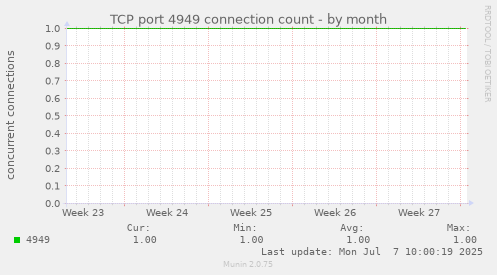 TCP port 4949 connection count