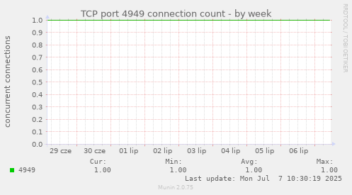 TCP port 4949 connection count