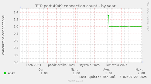 TCP port 4949 connection count