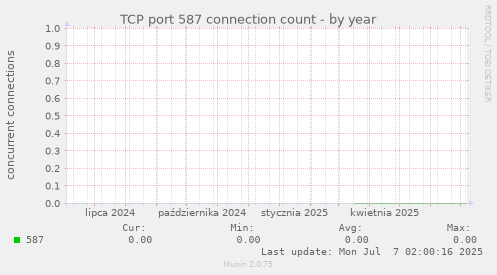 TCP port 587 connection count