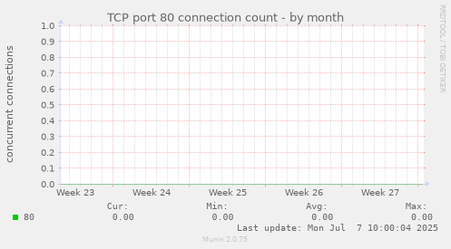 TCP port 80 connection count