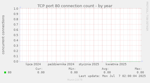 TCP port 80 connection count